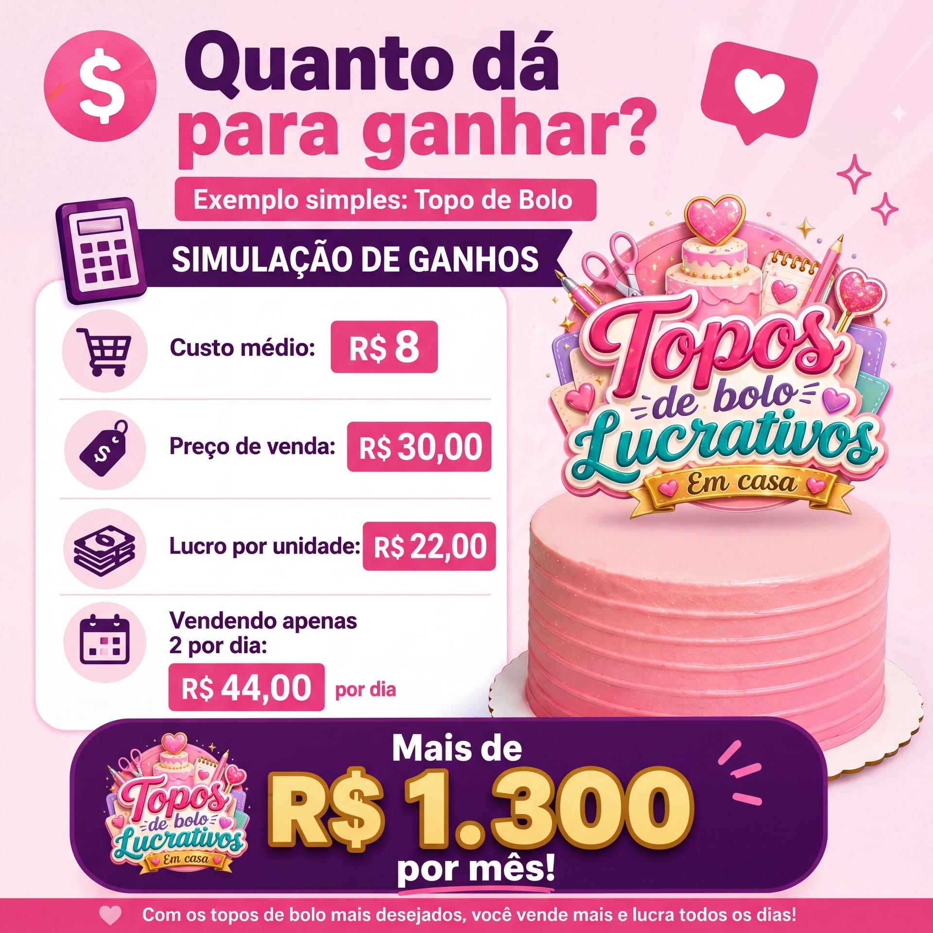 Simulação de ganhos vendendo topos de bolo: lucro de R$22 por unidade, mais de R$1.300 por mês